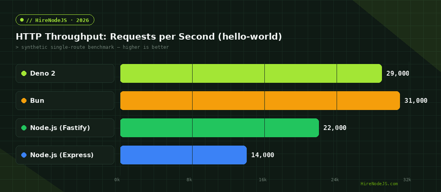 Node.js vs Deno 2 vs Bun HTTP throughput benchmark in requests per second
