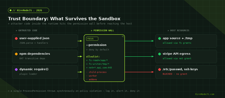 Trust boundary diagram - untrusted code, the permission wall, and host resources reachable through the allowlist