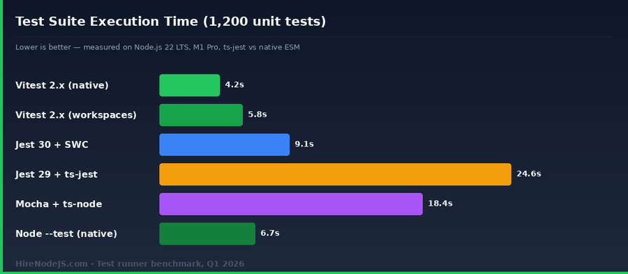 Test runner speed comparison: Vitest, Jest, Mocha, and Node native test for Node.js testing in 2026