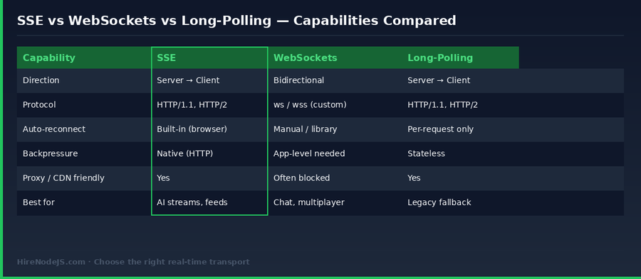 SSE vs WebSockets vs long-polling capability comparison for Node.js