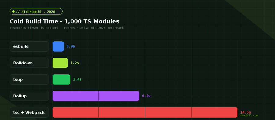 Horizontal bar chart of cold build time for 1000 TypeScript modules across Node.js bundlers