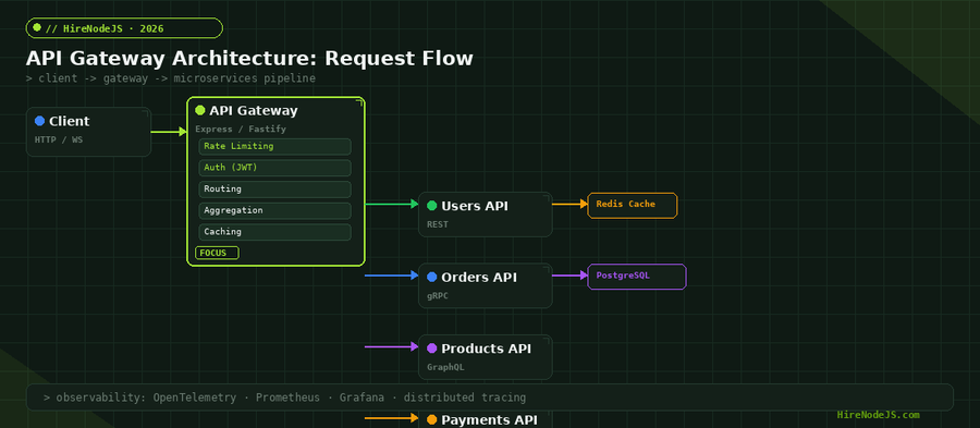 API Gateway architecture diagram showing request flow from client through gateway to microservices