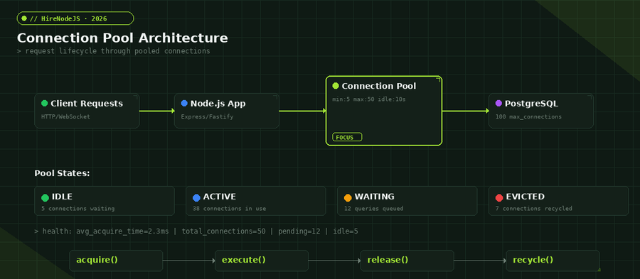 Connection pool architecture diagram showing request lifecycle through pooled connections