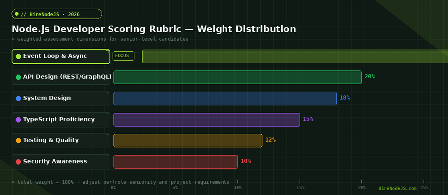 Node.js developer scoring rubric showing weight distribution across 6 assessment dimensions