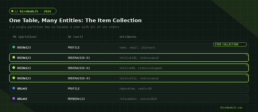 Node.js DynamoDB single-table design item collection layout showing a user and orders sharing one partition key