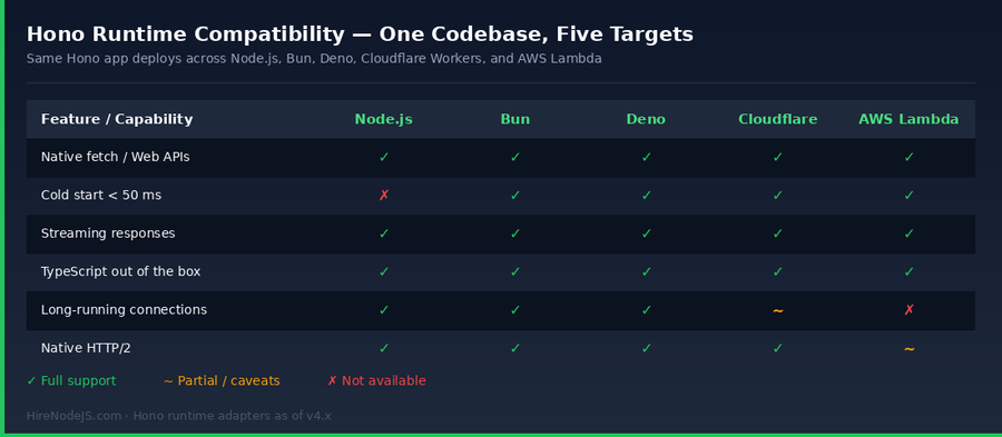 Runtime compatibility matrix for Hono Node.js, Bun, Deno, Cloudflare Workers, and AWS Lambda