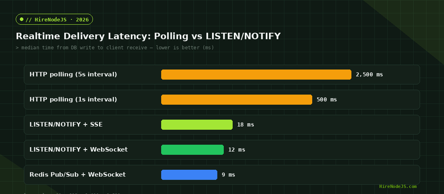 Bar chart comparing realtime delivery latency for polling versus Postgres LISTEN/NOTIFY in Node.js