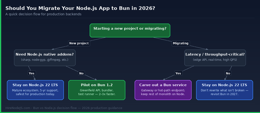 Bun vs Node.js migration decision flowchart for production backends 2026