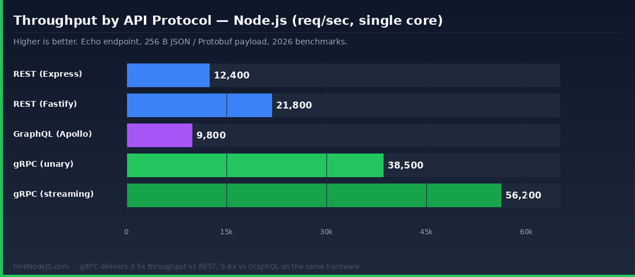 Throughput comparison chart showing Node.js gRPC delivers 3-5x more requests per second than REST and GraphQL