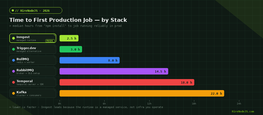 Horizontal bar chart comparing time to first production background job across Inngest, Trigger.dev, BullMQ, RabbitMQ, Temporal, and Kafka