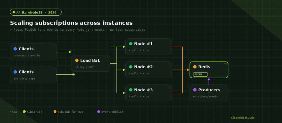 Architecture diagram showing clients connecting through a load balancer to three Node.js Apollo Server instances, all sharing events through a Redis PubSub bus