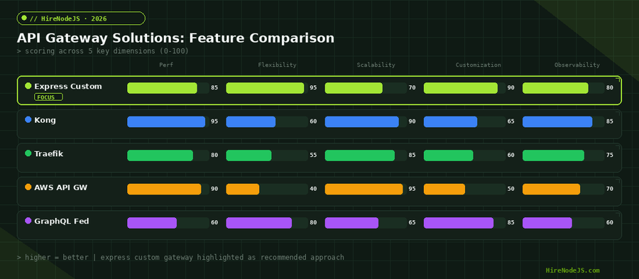 API gateway solutions feature comparison chart showing Express Custom, Kong, Traefik, AWS API Gateway, and GraphQL Federation scored across performance, flexibility, scalability, customization, and observability