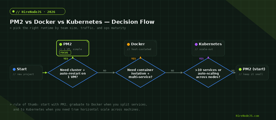 Decision flowchart: when to use PM2 vs Docker vs Kubernetes for Node.js — based on team size, traffic, and ops maturity
