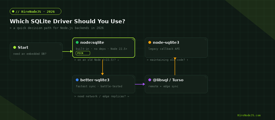 Decision flowchart for choosing between node:sqlite, better-sqlite3, node-sqlite3 and libSQL