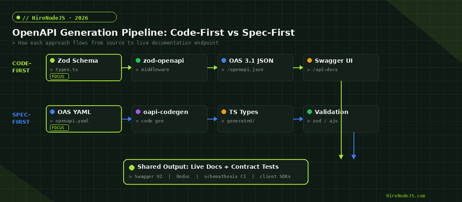 Code-first vs spec-first OpenAPI generation pipeline for Node.js