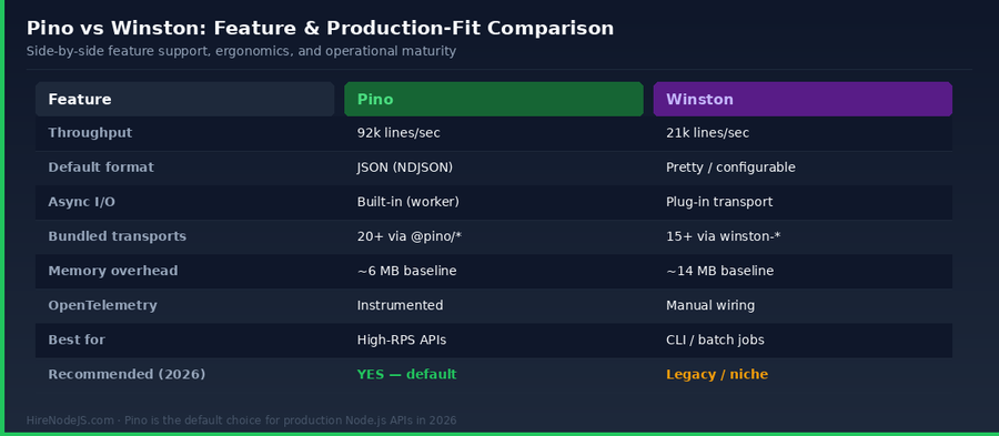 Pino vs Winston feature comparison table — throughput, memory, OpenTelemetry support