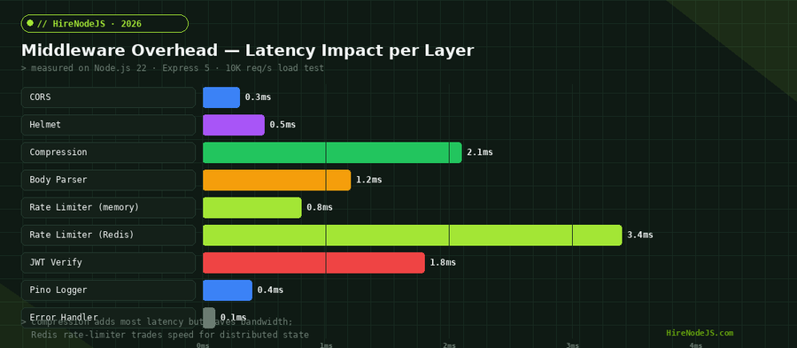 Bar chart comparing middleware overhead latency per layer in Node.js production middleware patterns