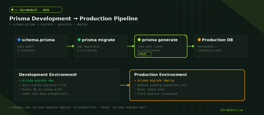 Prisma development to production pipeline showing schema design, migration, client generation, and deployment stages