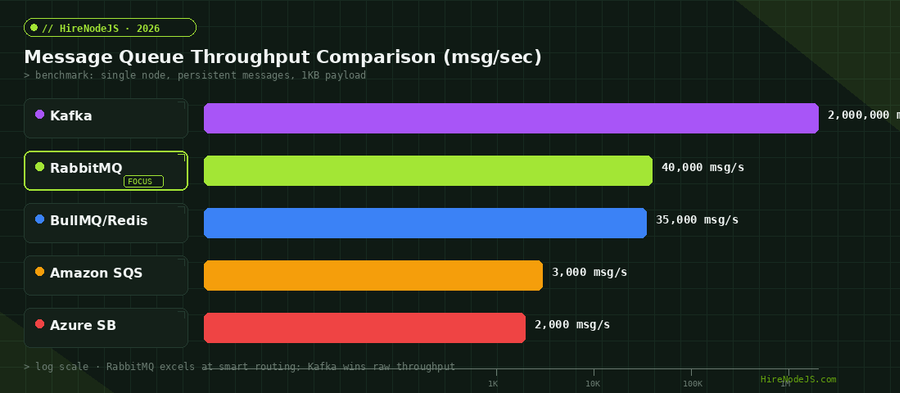 Message queue throughput comparison showing RabbitMQ at 40,000 msg/s compared to Kafka, BullMQ, SQS, and Azure Service Bus