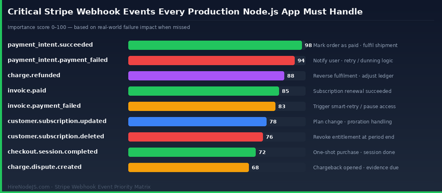 Stripe webhook event priority chart for production Node.js applications