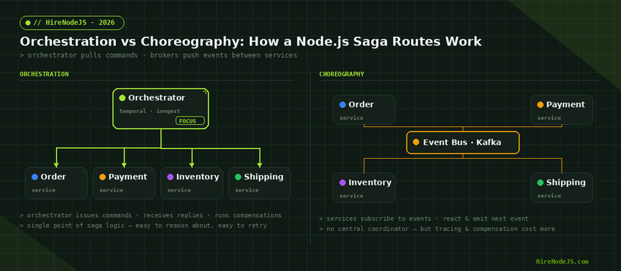 Diagram comparing orchestration vs choreography for a Node.js saga across Order, Payment, Inventory, and Shipping services