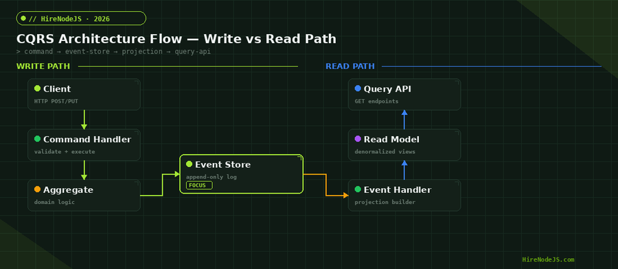 CQRS architecture flow diagram showing write path from client through command handler and aggregate to event store, and read path from event handler through projections to query API