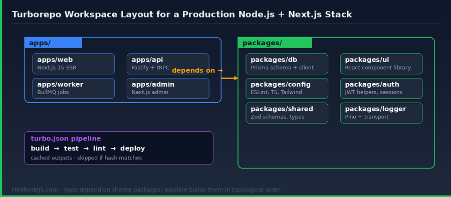Diagram showing Turborepo workspace layout for a Node.js + Next.js stack with apps and shared packages and dependency arrows