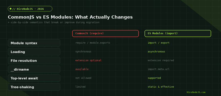 Node.js ESM migration comparison: CommonJS vs ES Modules semantics that change