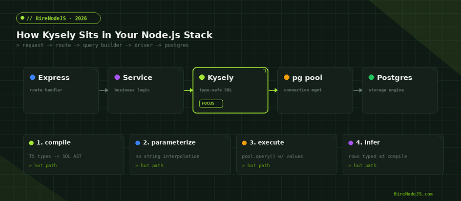 Architecture diagram showing how Kysely fits between the service layer and the Postgres connection pool in a Node.js stack