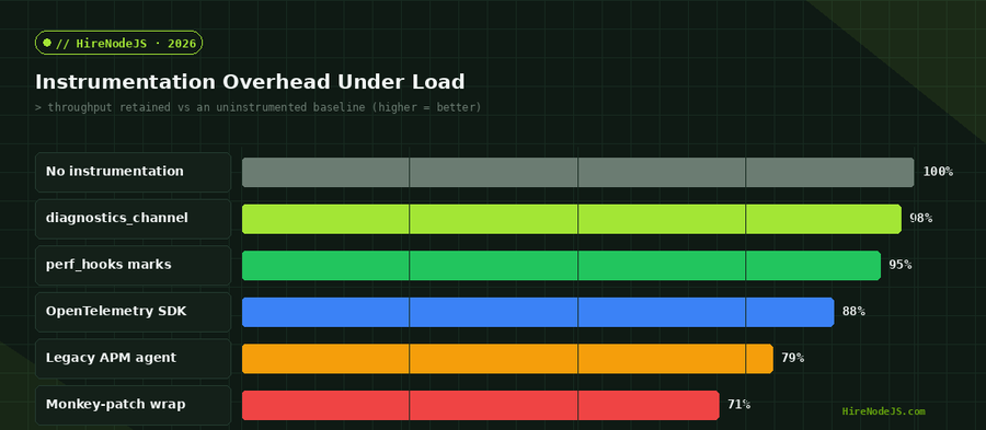 Bar chart comparing throughput retained by diagnostics_channel, perf_hooks, OpenTelemetry SDK and legacy APM agents
