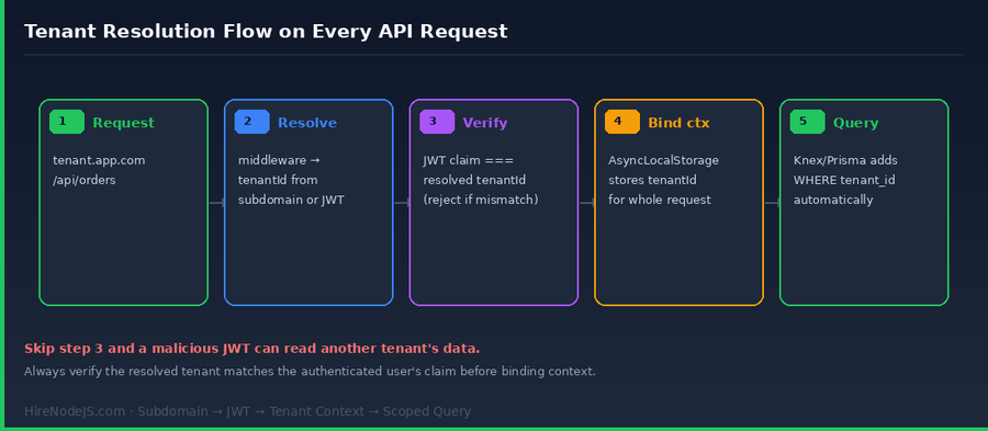 Per-request tenant resolution flow for a Node.js multi-tenant API