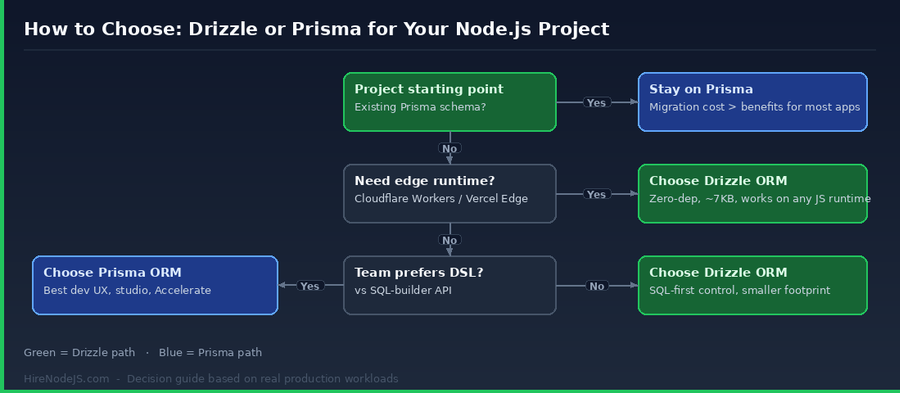Decision flowchart: how to choose between Drizzle ORM and Prisma ORM for a Node.js project