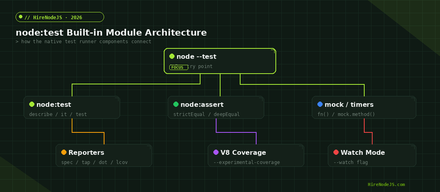 Architecture diagram showing node:test built-in module components and their connections
