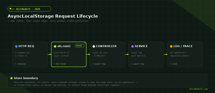 Diagram of the AsyncLocalStorage request lifecycle showing HTTP request, als.run, controller, service layer, and log/trace stages