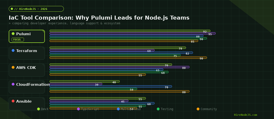 IaC tool comparison chart showing Pulumi leading for Node.js teams across developer experience, TypeScript support, multi-cloud, testing, and community dimensions