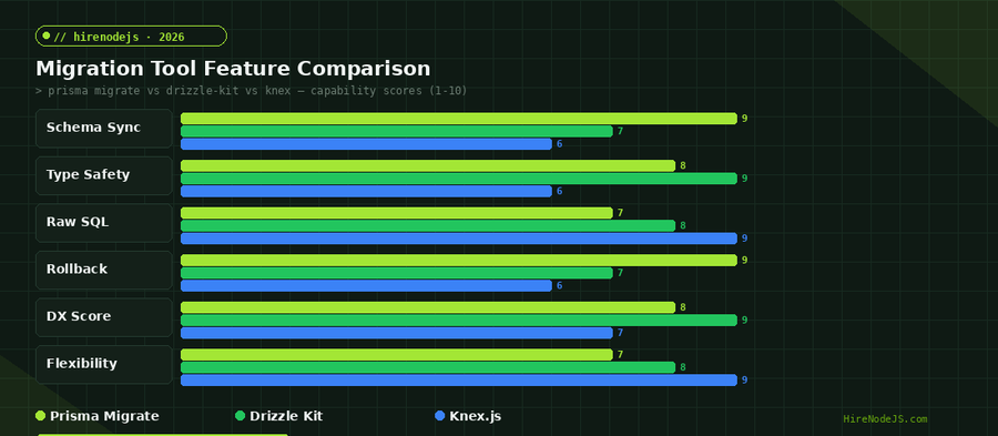 Migration tool feature comparison chart showing Prisma Migrate, Drizzle Kit, and Knex.js scored across schema sync, type safety, raw SQL, rollback, DX, and flexibility