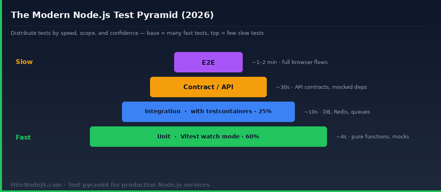 Modern Node.js test pyramid showing the distribution between unit, integration, contract, and E2E tests for testing in 2026