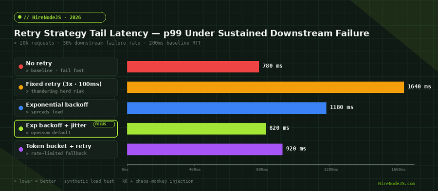 Horizontal bar chart comparing p99 tail latency for five Node.js retry strategies under sustained downstream failure