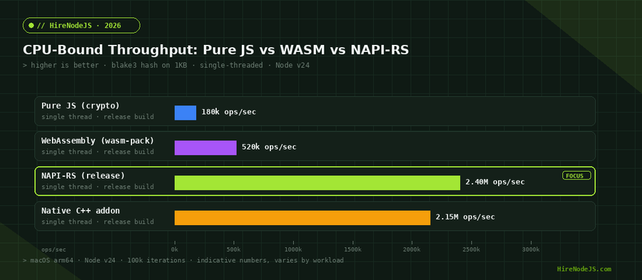 Benchmark chart showing CPU-bound throughput comparison between Pure JS, WebAssembly, NAPI-RS, and Native C++ addons for blake3 hashing