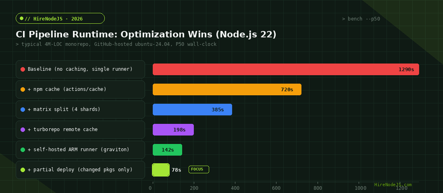 Horizontal bar chart showing CI pipeline runtime improvements from baseline 1290 seconds down to 78 seconds with progressive optimizations