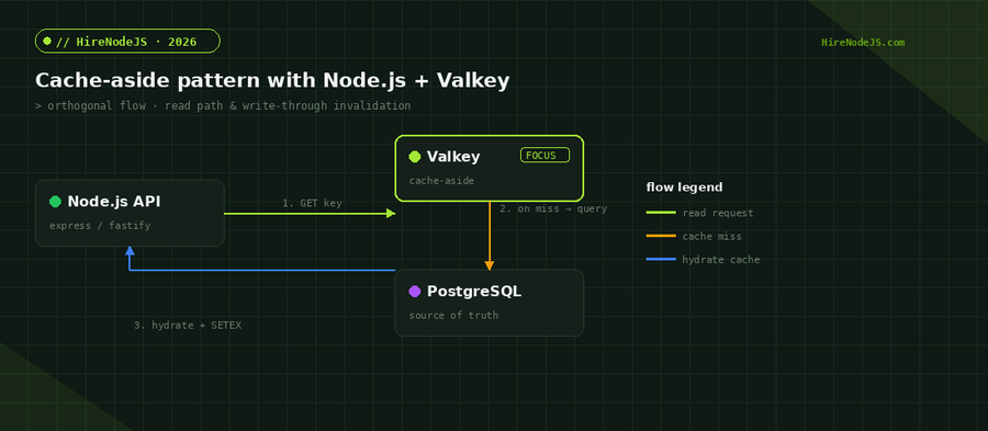 Cache-aside architecture diagram showing Node.js API, Valkey cache, and PostgreSQL with read and hydrate flows