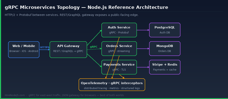 Reference architecture diagram showing API gateway converting REST/GraphQL to internal gRPC calls between Node.js microservices