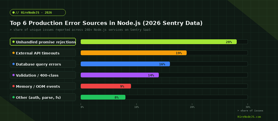 Top 6 production error sources in Node.js — 2026 Sentry data showing unhandled promise rejections as the #1 issue