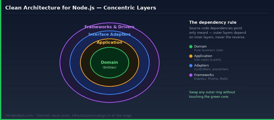 Clean architecture concentric layers diagram for Node.js — domain, application, adapters, frameworks