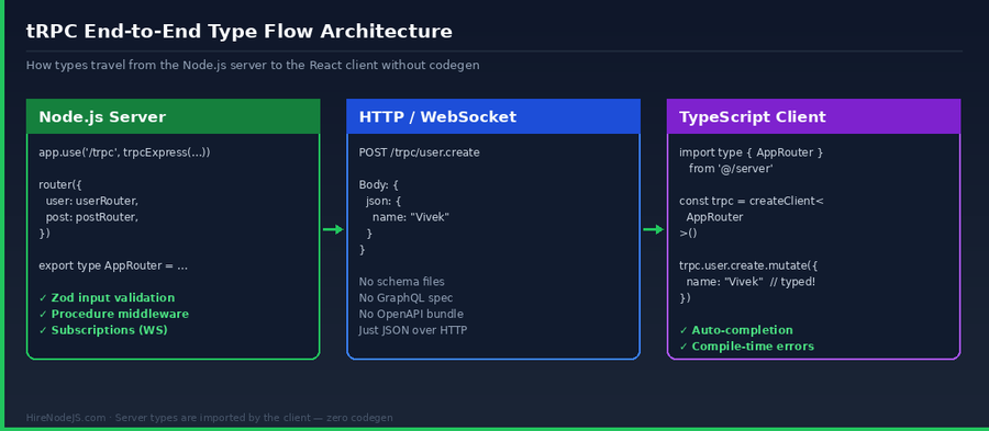 Architecture diagram showing how Node.js tRPC types flow from the server through HTTP to the TypeScript client without code generation