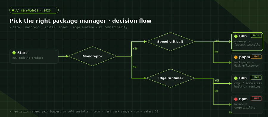 Decision flowchart for picking the right Node.js package manager in 2026 based on monorepo, speed, and edge-runtime needs