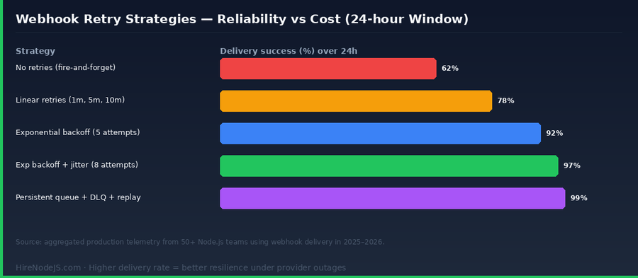 Horizontal bar chart comparing Node.js webhook retry strategies — no retries, linear, exponential backoff, exp+jitter, persistent queue with DLQ — showing 24-hour delivery success rates from 62% to 99%