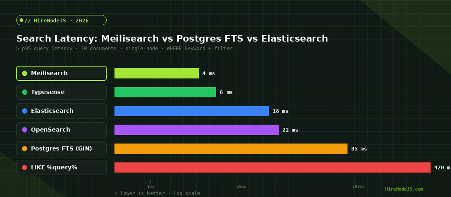 Bar chart comparing p95 search latency for Meilisearch, Typesense, Elasticsearch, OpenSearch, Postgres FTS, and LIKE queries at 1M documents