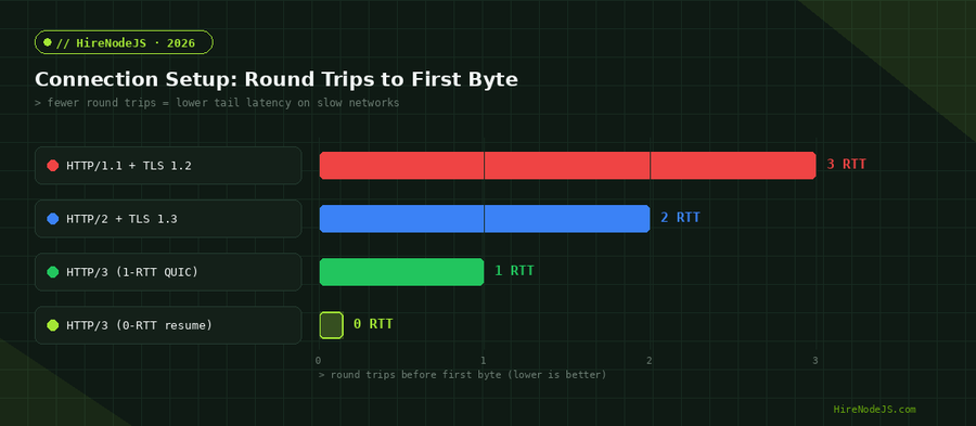Node.js HTTP/3 connection setup round trips compared to HTTP/2 and HTTP/1.1