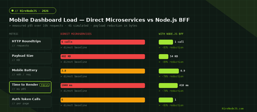 Bar chart comparing mobile dashboard load metrics with direct microservice calls vs a Node.js BFF